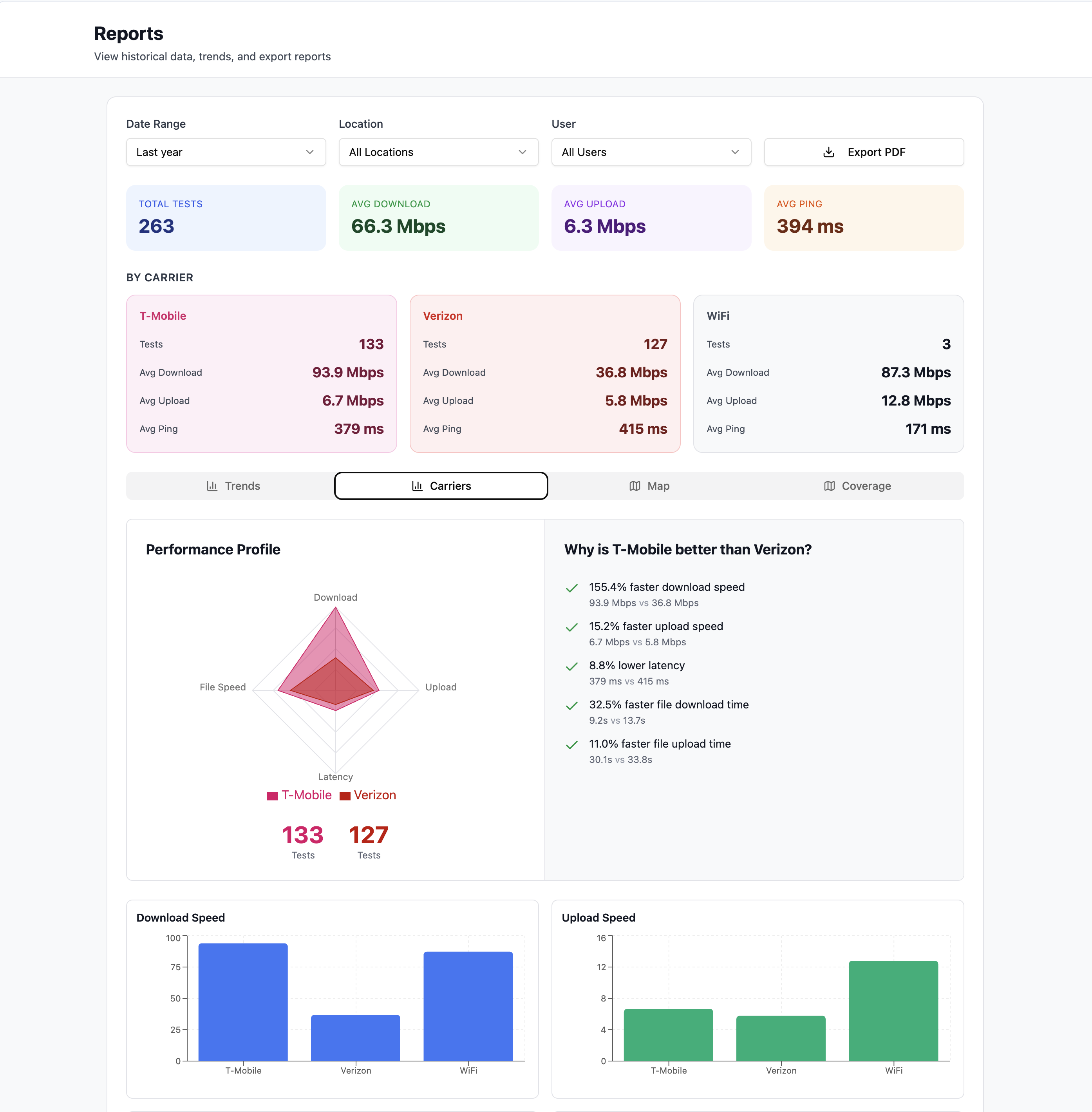 Network performance report with carrier comparison and radar charts